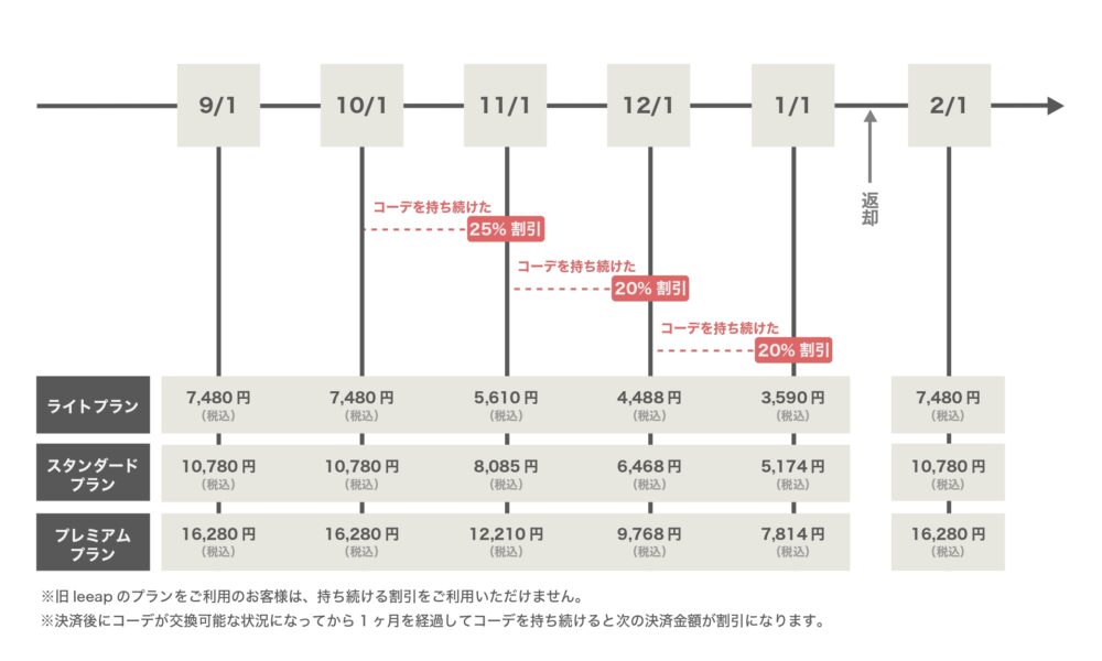 継続レンタルで割引き適用