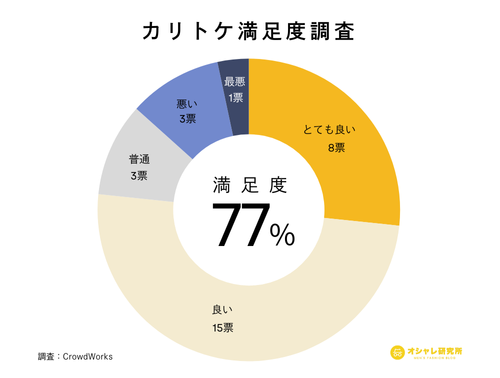 カリトケの満足度調査